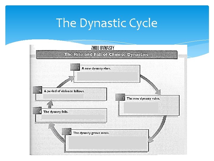 The Dynastic Cycle 