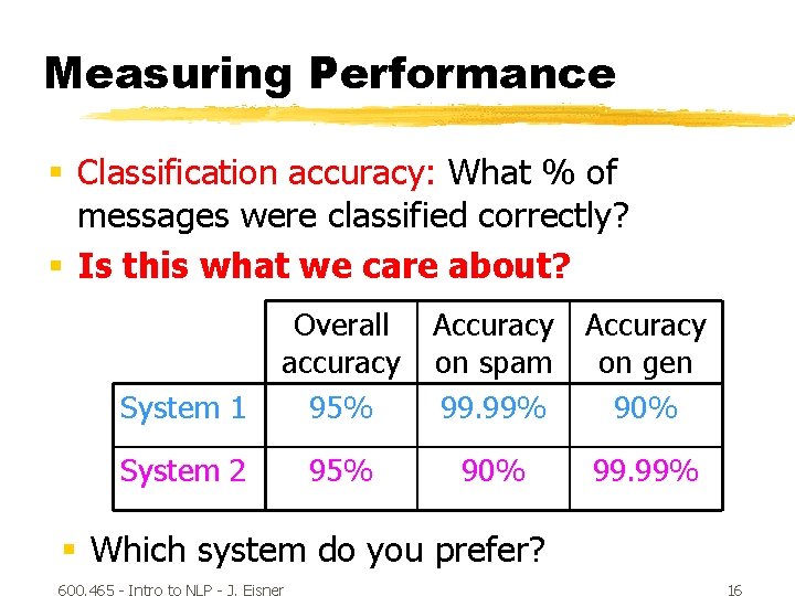 Measuring Performance § Classification accuracy: What % of messages were classified correctly? § Is