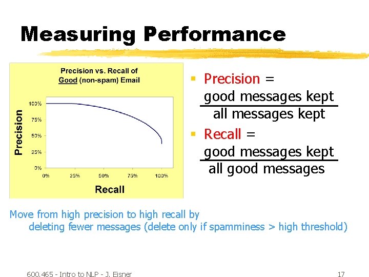 Measuring Performance § Precision = good messages kept all messages kept § Recall =