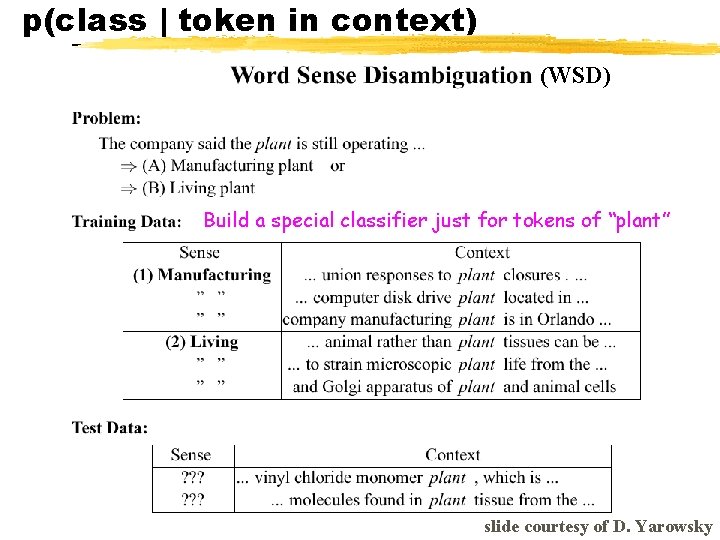 p(class | token in context) (WSD) Build a special classifier just for tokens of