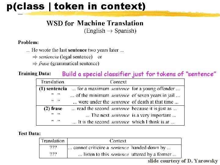 p(class | token in context) WSD for Build a special classifier just for tokens