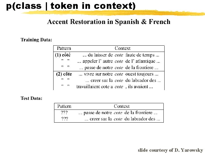 p(class | token in context) slide courtesy of D. Yarowsky 