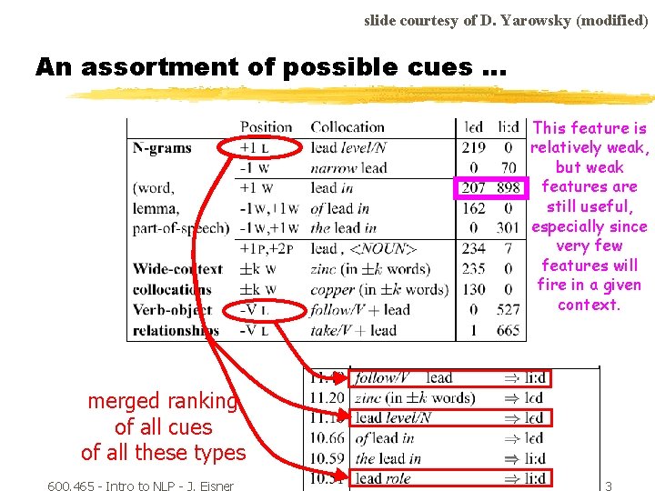 slide courtesy of D. Yarowsky (modified) An assortment of possible cues. . . This