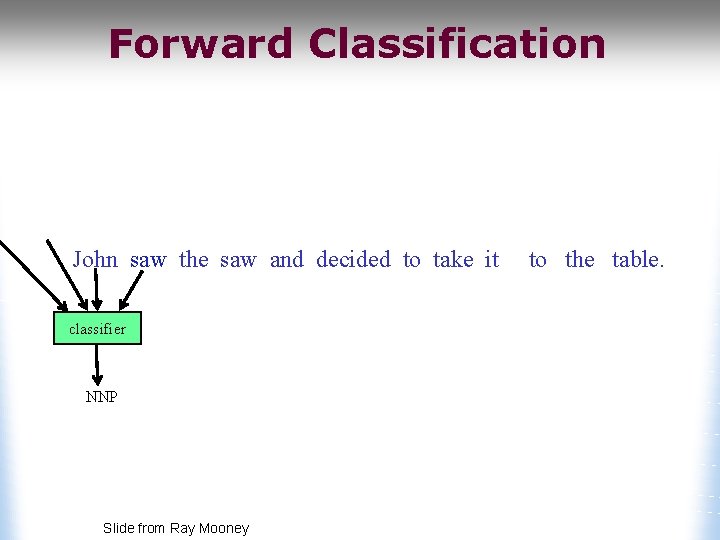 Forward Classification John saw the saw and decided to take it classifier NNP Slide