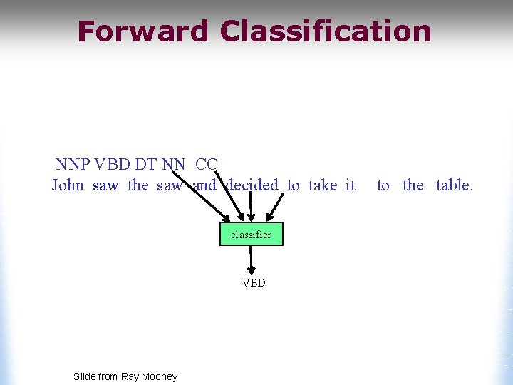 Forward Classification NNP VBD DT NN CC John saw the saw and decided to