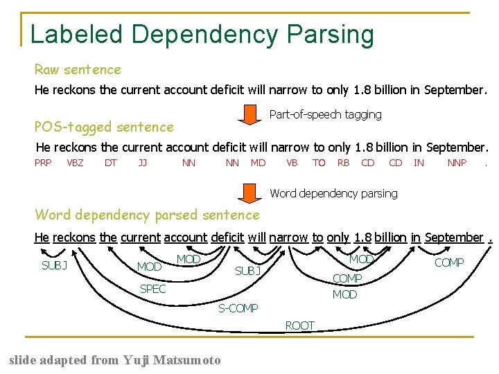 Labeled Dependency Parsing Raw sentence He reckons the current account deficit will narrow to