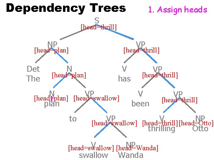 Dependency Trees 1. Assign heads S [head=thrill] NP VP [head=plan] Det The [head=thrill] N