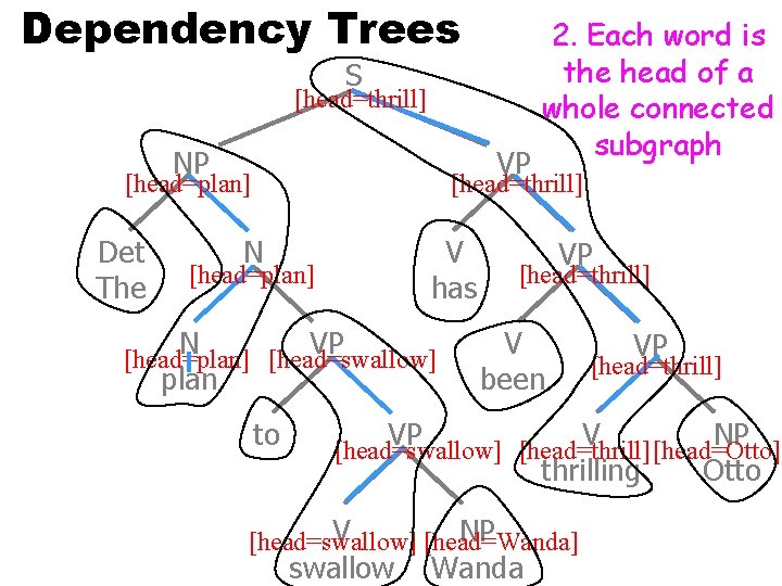 Dependency Trees S [head=thrill] NP VP [head=plan] Det The 2. Each word is the