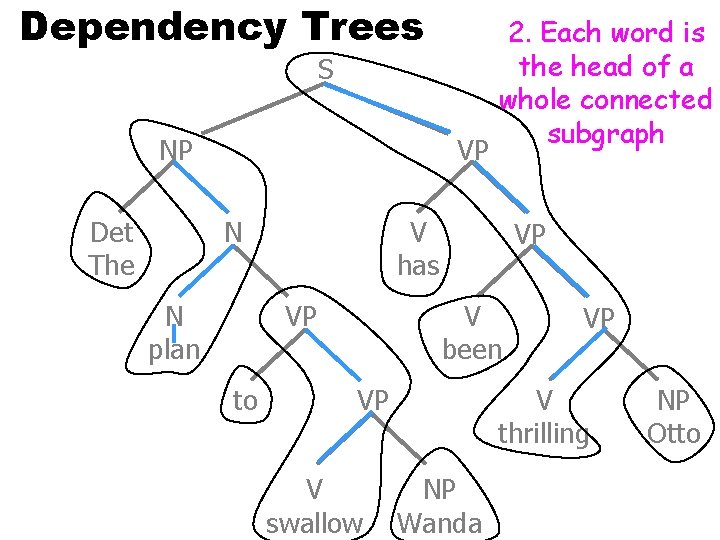 Dependency Trees S NP Det The VP N N plan V has VP V