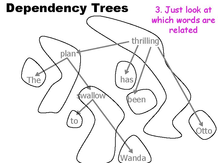 Dependency Trees 3. Just look at which words are related thrilling plan has The