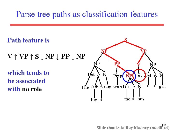 Parse tree paths as classification features Path feature is S NP V ↑ VP