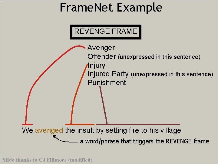 Frame. Net Example REVENGE FRAME Avenger Offender (unexpressed in this sentence) Injury Injured Party