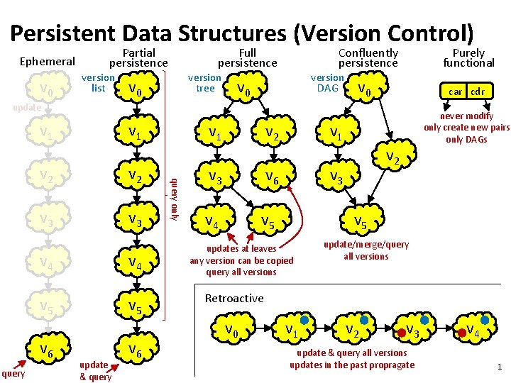 Persistent Data Structures (Version Control) Ephemeral v 0 Partial persistence version list Full persistence