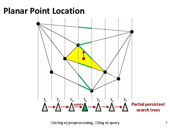 Planar Point Location T 1 T 2 T 3 update T 4 T 5