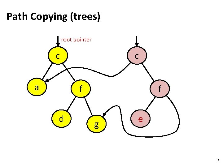 Path Copying (trees) root pointer c a c f d f g e 3