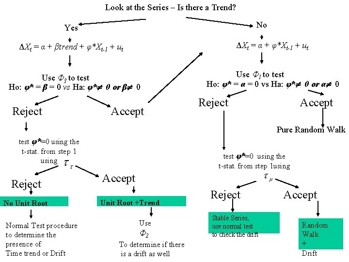 Look at the Series – Is there a Trend? No Yes ΔXt = α Look at the Series – Is there a Trend? No Yes ΔXt = α