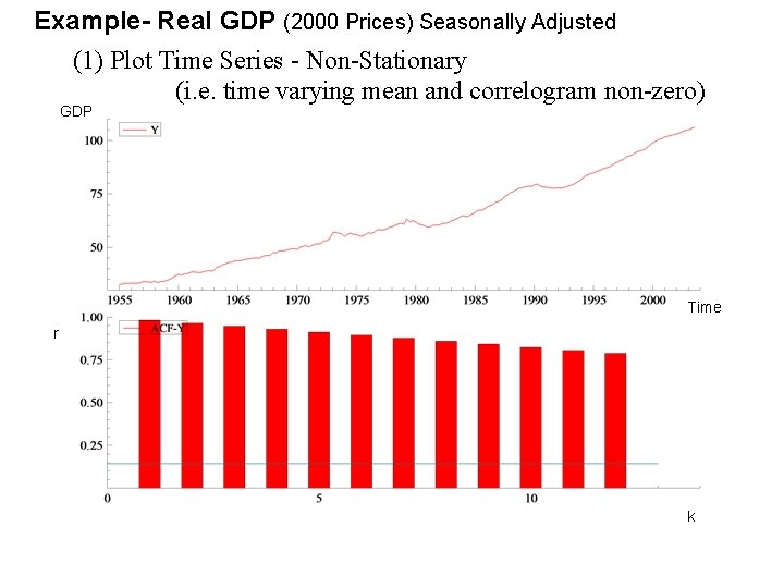 Example- Real GDP (2000 Prices) Seasonally Adjusted (1) Plot Time Series - Non-Stationary (i. Example- Real GDP (2000 Prices) Seasonally Adjusted (1) Plot Time Series - Non-Stationary (i.