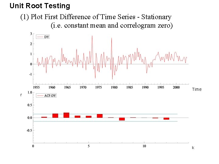 Unit Root Testing (1) Plot First Difference of Time Series - Stationary (i. e. Unit Root Testing (1) Plot First Difference of Time Series - Stationary (i. e.