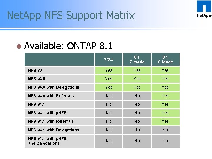 Net. App NFS Support Matrix l Available: ONTAP 8. 1 7. 3. x 8.