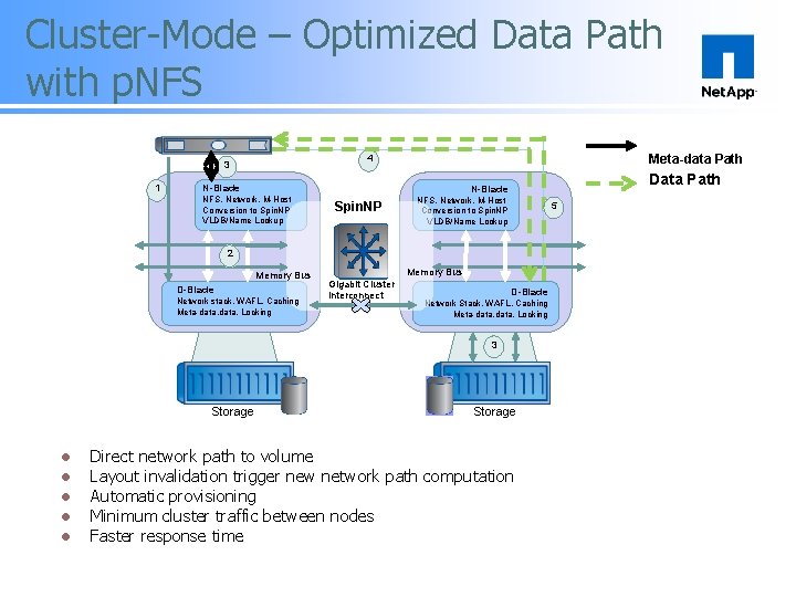Cluster-Mode – Optimized Data Path with p. NFS 1 Meta-data Path 4 3 N-Blade