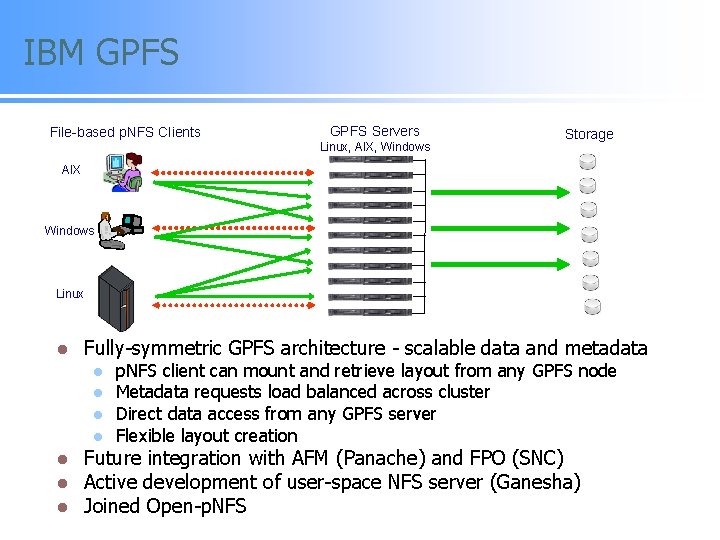 IBM GPFS File-based p. NFS Clients GPFS Servers Linux, AIX, Windows Storage AIX Windows