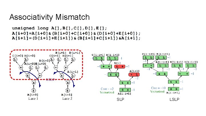 Associativity Mismatch SLP LSLP 