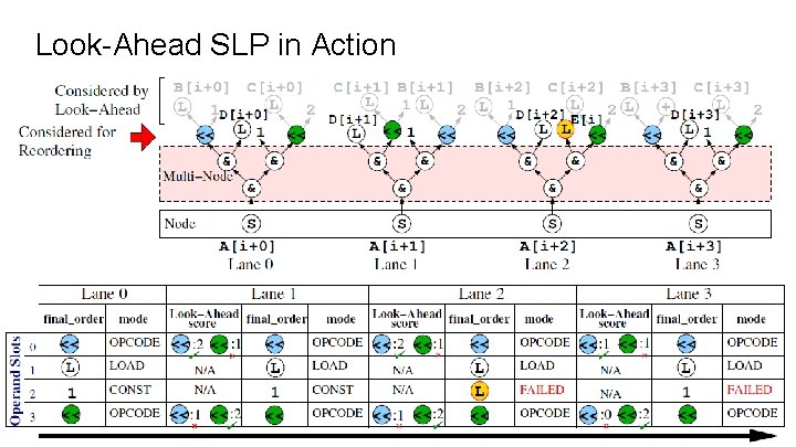 Look-Ahead SLP in Action 