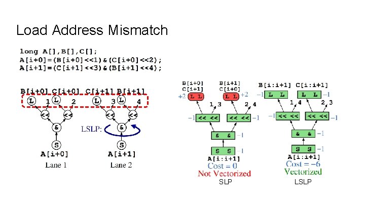 Load Address Mismatch SLP LSLP 