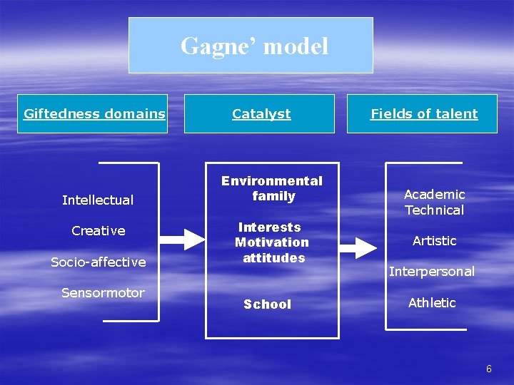 Gagne’ model Giftedness domains Intellectual Creative Socio-affective Sensormotor Catalyst Environmental family Interests Motivation attitudes