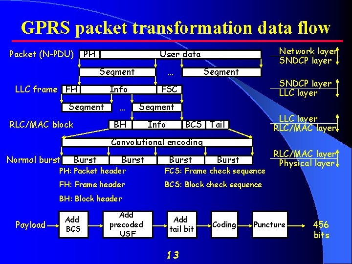 GPRS packet transformation data flow Packet (N-PDU) PH Segment … Info FSC LLC frame