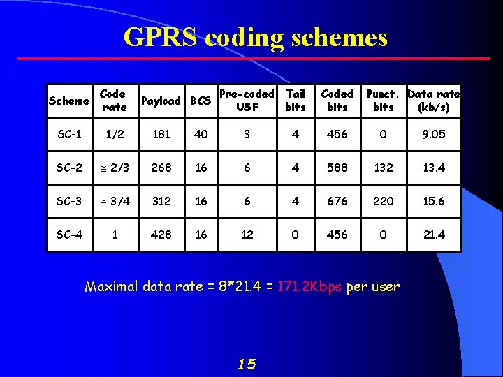 GPRS coding schemes Scheme Code rate SC-1 1/2 181 40 3 4 456 0