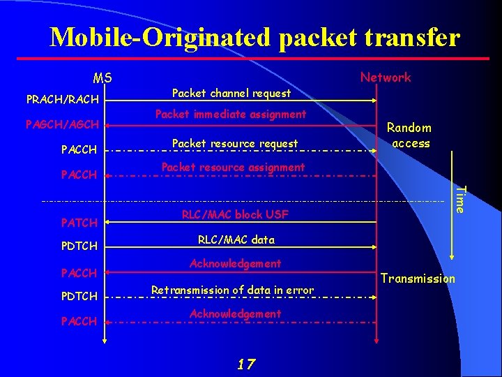 Mobile-Originated packet transfer MS PRACH/RACH PAGCH/AGCH PACCH PDTCH PACCH Packet immediate assignment Packet resource