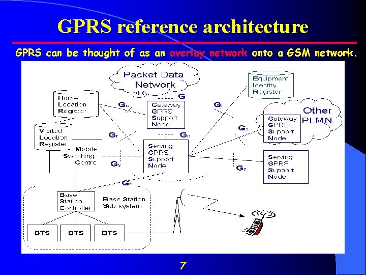 GPRS reference architecture GPRS can be thought of as an overlay network onto a