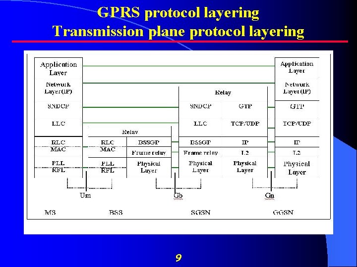 GPRS protocol layering Transmission plane protocol layering 9 
