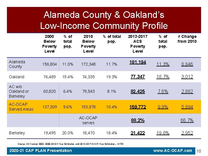 Alameda County & Oakland’s Low-Income Community Profile 2000 Below Poverty Level % of total