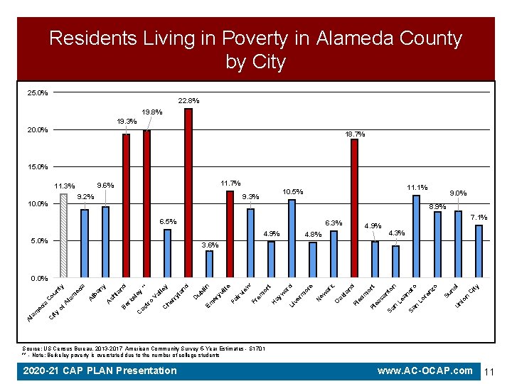  Residents Living in Poverty in Alameda County by City 25. 0% 22. 8%