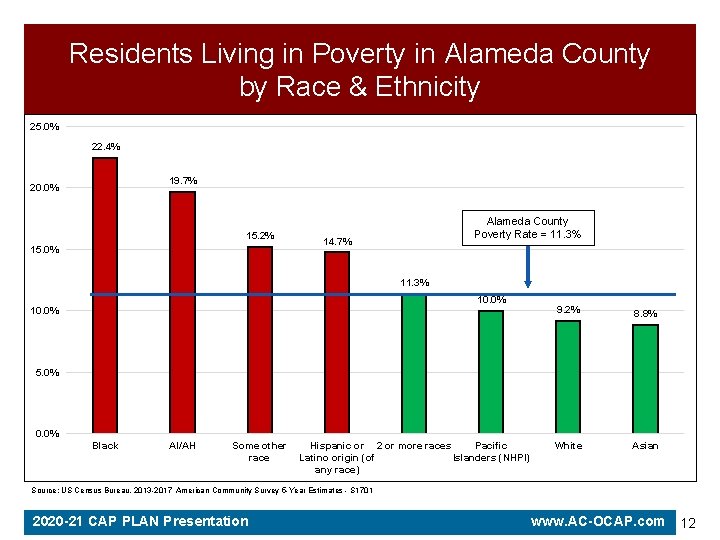  Residents Living in Poverty in Alameda County by Race & Ethnicity 25. 0%