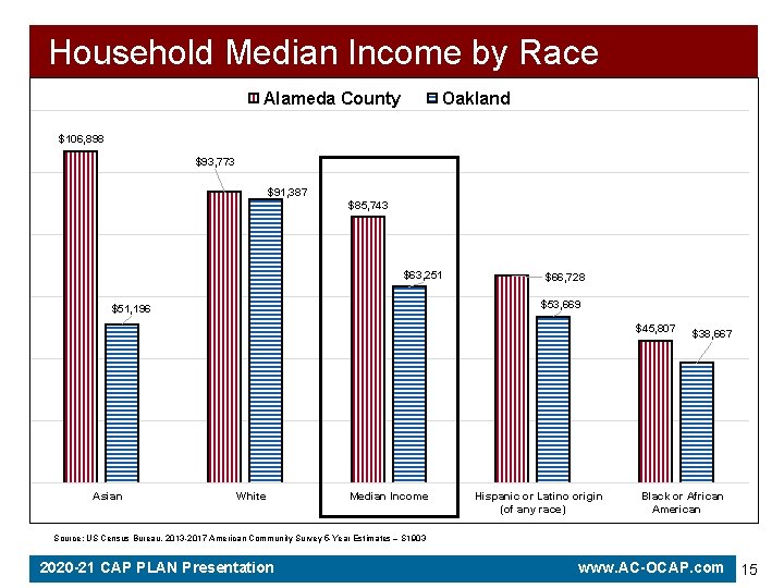 Household Median Income by Race Alameda County Oakland $106, 898 $93, 773 $91, Household Median Income by Race Alameda County Oakland $106, 898 $93, 773 $91,