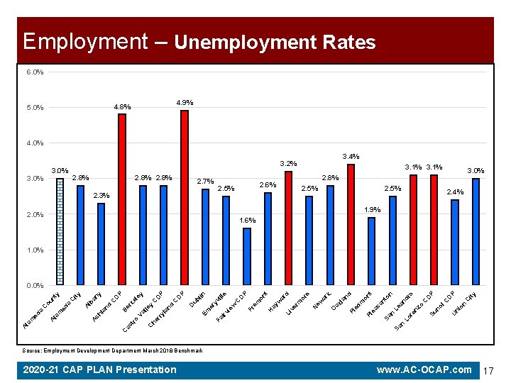 Employment – Unemployment Rates 6. 0% 4. 9% 4. 8% 5. 0% 4. 0%