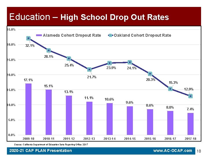 Education – High School Drop Out Rates 35. 0% Alameda Cohort Dropout Rate 30.