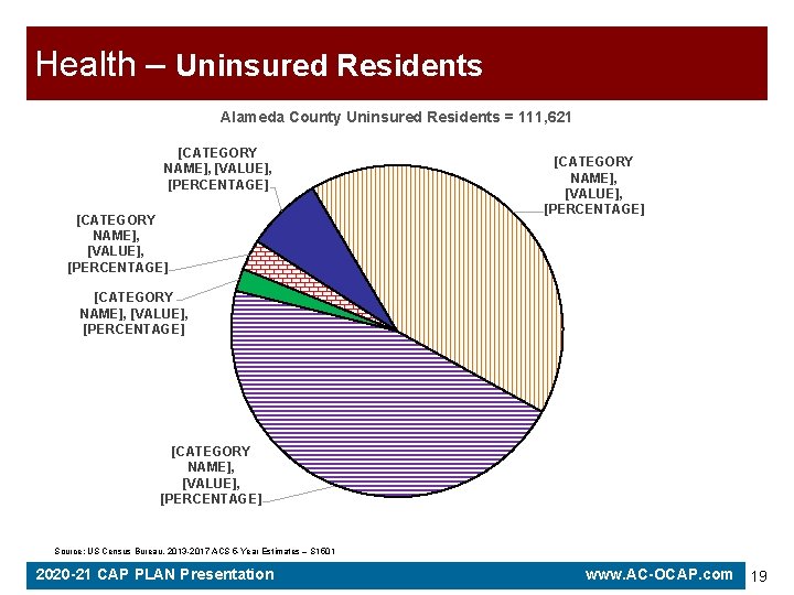 Health – Uninsured Residents Alameda County Uninsured Residents = 111, 621 [CATEGORY NAME], [VALUE],