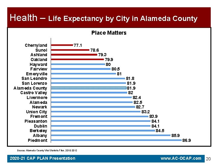 Health – Life Expectancy by City in Alameda County Place Matters Cherryland Sunol Ashland