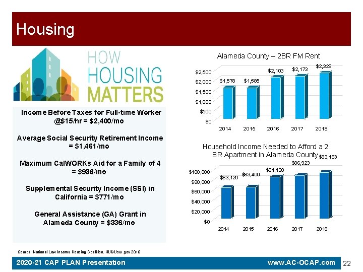 Housing Alameda County – 2 BR FM Rent $2, 500 $2, 000 $1, 578 Housing Alameda County – 2 BR FM Rent $2, 500 $2, 000 $1, 578