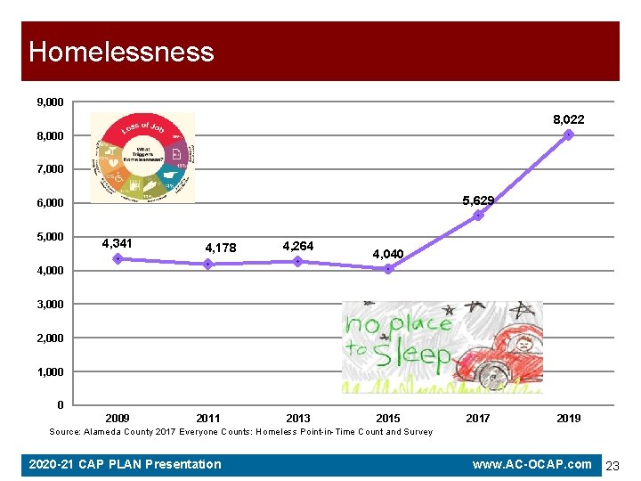 Homelessness 9, 000 8, 022 8, 000 7, 000 6, 000 5, 629 5,