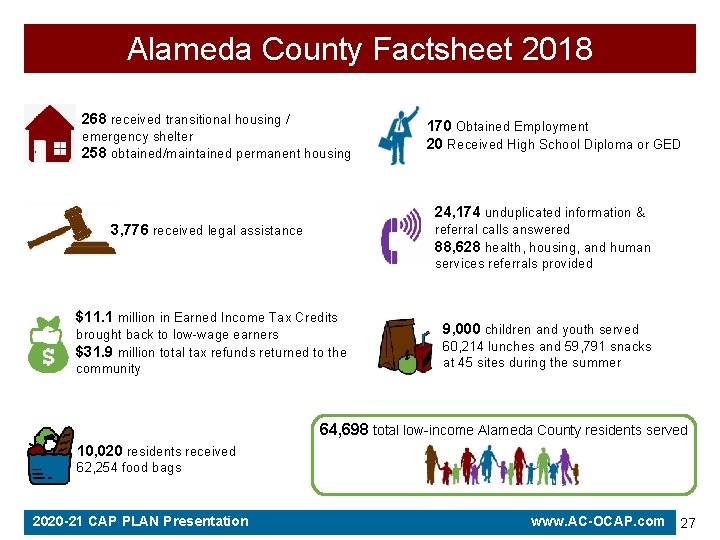 Alameda County Factsheet 2018 268 received transitional housing / emergency shelter 258 obtained/maintained permanent