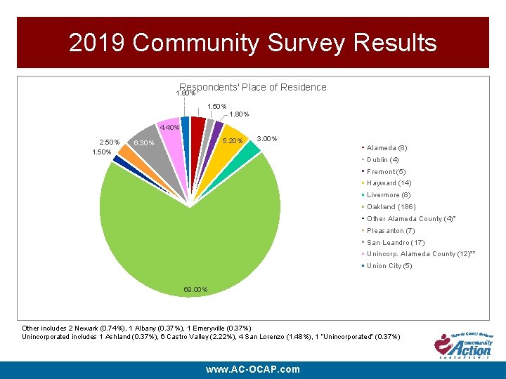 2019 Community Survey Results Respondents' Place of Residence 1. 80% [VALUE] 1. 50% 1.