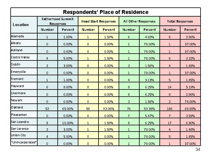 Respondents’ Place of Residence Fatherhood Summit Responses Head Start Responses All Other Responses Number