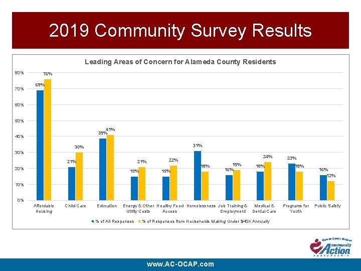 2019 Community Survey Results Leading Areas of Concern for Alameda County Residents 80% 76%