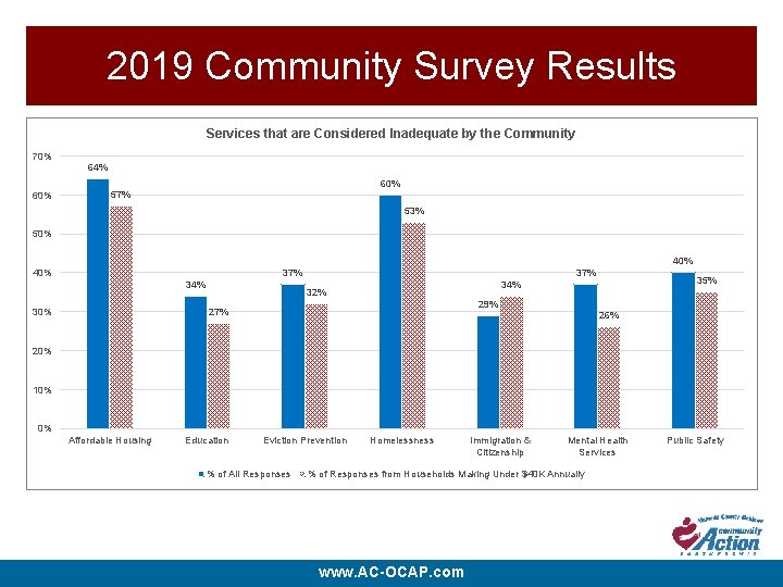 2019 Community Survey Results Services that are Considered Inadequate by the Community 70% 64%