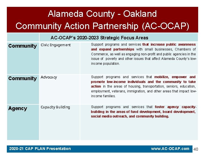 Alameda County - Oakland Community Action Partnership (AC-OCAP) Community AC-OCAP’s 2020 -2023 Strategic Focus Alameda County - Oakland Community Action Partnership (AC-OCAP) Community AC-OCAP’s 2020 -2023 Strategic Focus